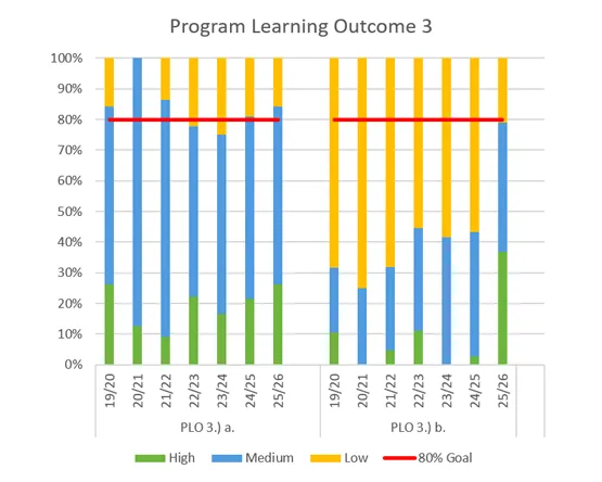 A stacked bar chart shows student percentages at High, Medium and Low performance levels across 7 academic years.