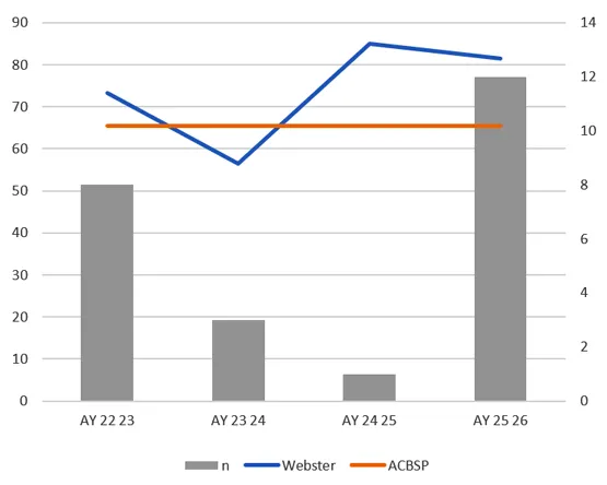 Dual-axis bar and line chart comparing performance scores against benchmarks and sample size across four academic years.