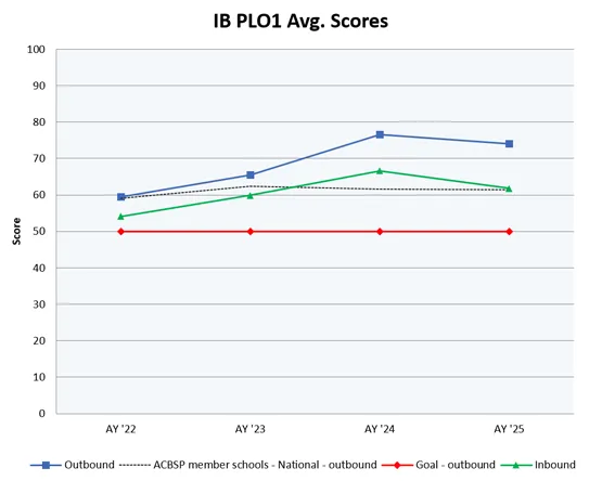 IB PLO1 line chart tracking Inbound, Outbound, ACBSP national average, and Outbound Goal scores from AY '22 to AY '25.