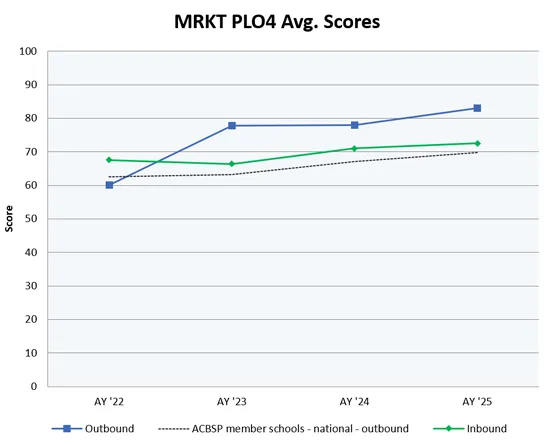 BSBA MRKT PLO4 line chart comparing inbound, outbound and ACBSP national outbound averages across four academic years.