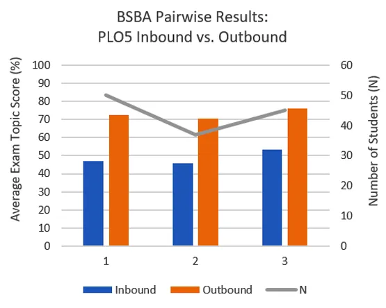 BSBA PLO5 bar chart comparing inbound vs. outbound scores and student count across three academic years.
