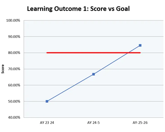 Line chart showing student score progression for LO 1 compared to the target benchmark across three academic years.