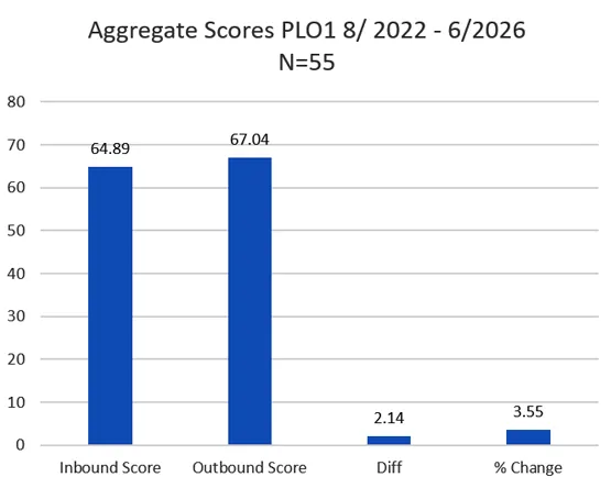 Bar chart showing MHA Aggregate Scores PLO 1 from 8/2022 to 6/2026 (n=55) comparing inbound and outbound.