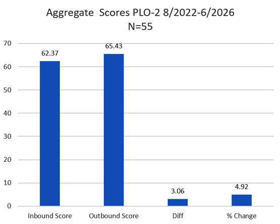 Bar chart showing MHA Aggregate Scores PLO-2 from 8/2022 to 6/2026 (n=55) comparing inbound and outbound.