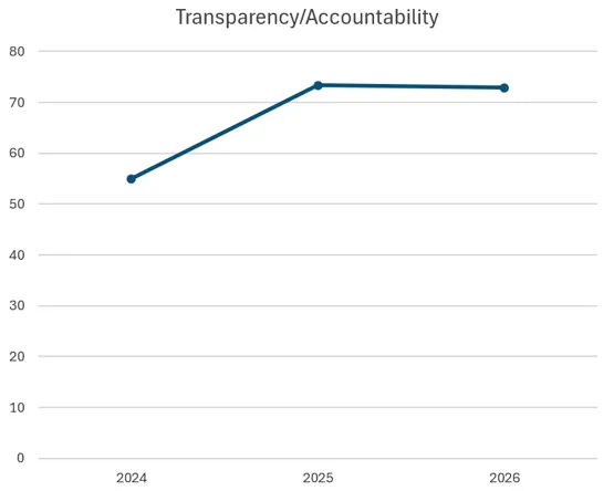 Line chart showing MPA PLO 5 percentile rank trends from 2024 to 2026.