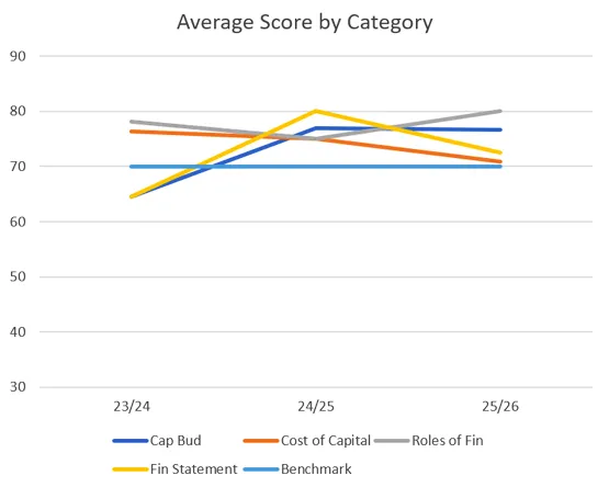 Line graph showing the percentage achieving score levels for three subcategories across three academic years.