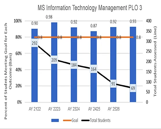A combination bar and line chart showing percentages for PLO 3 achievement and declining trend of the student numbers.