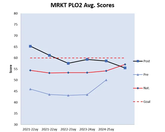 A line graph comparing average scores for Program Learning Objective 2 across five academic cycles.
